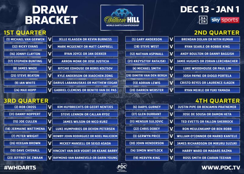 Draw Bracket of the World Darts Championship 2019/2020