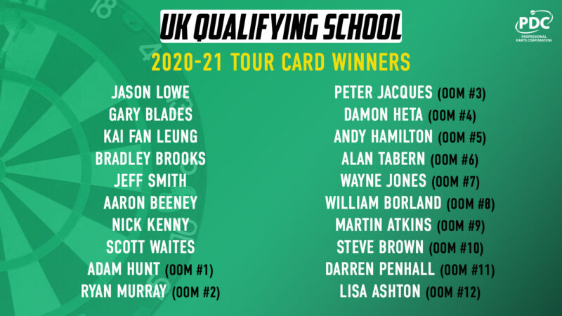 Tour Card Gewinner der UK Qualifying School 2020