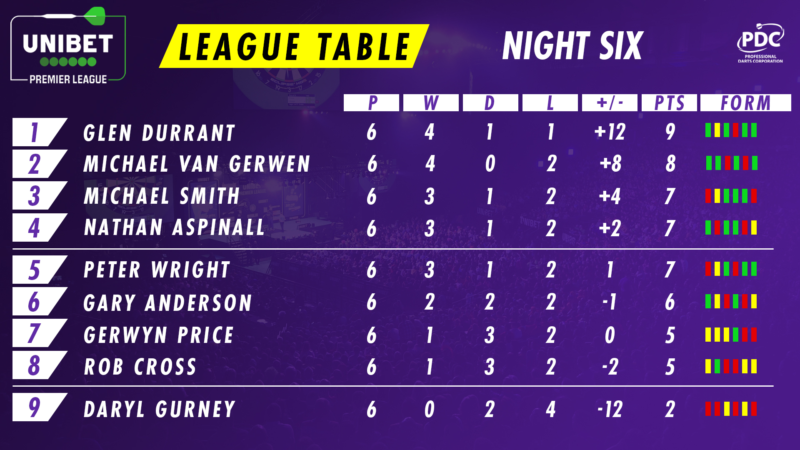Tabelle der Unibet Premier League nach Tag 6