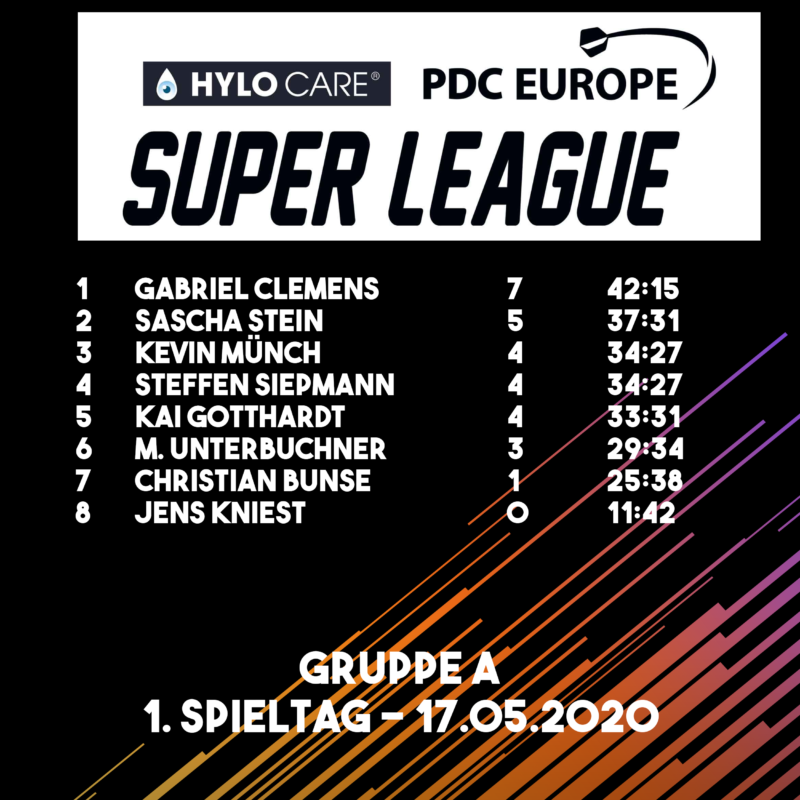 Tabelle der Gruppe A nach erstem Spieltag der Hylo Care PDC Europe Super League 2020