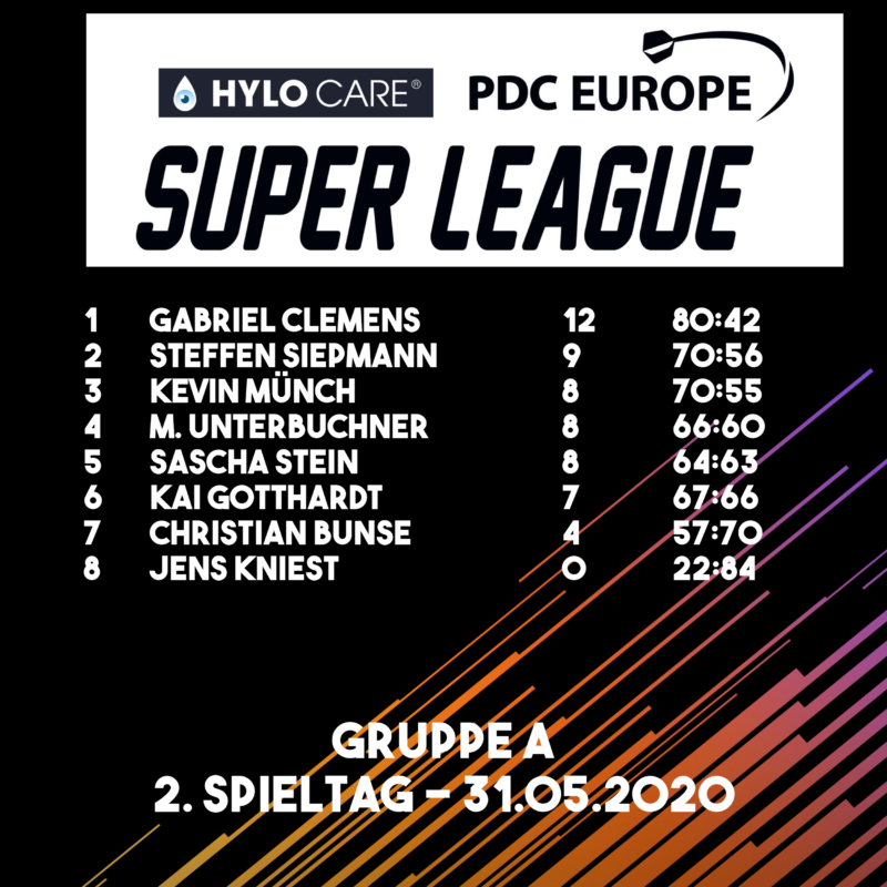 Tabelle der Gruppe A nach zweitem Spieltag der Hylo Care PDC Europe Super League 2020