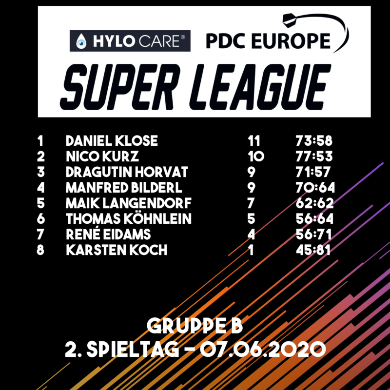 Tabelle der Gruppe B nach zweitem Spieltag der Hylo Care PDC Europe Super League 2020
