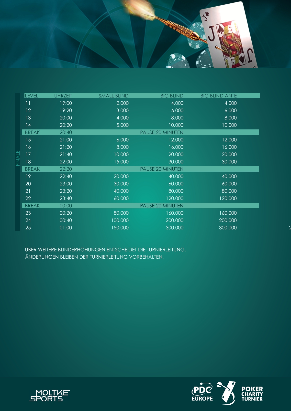 Fortsetzung des Spielplans des PDC Europe Poker Charity Turniers 2025 inklusive aller Levels und Blinds für das Finale.
