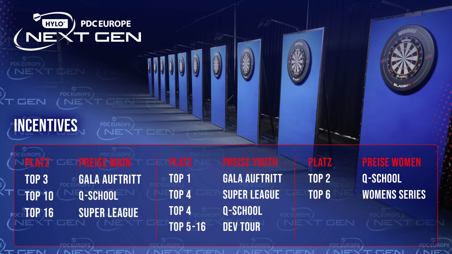 Auflistung aller Preise, die über die HYLO PDC Europe Next Gen 2026 erspielt werden können. Dabei wird unterschieden zwischen Main, Youth und Women.