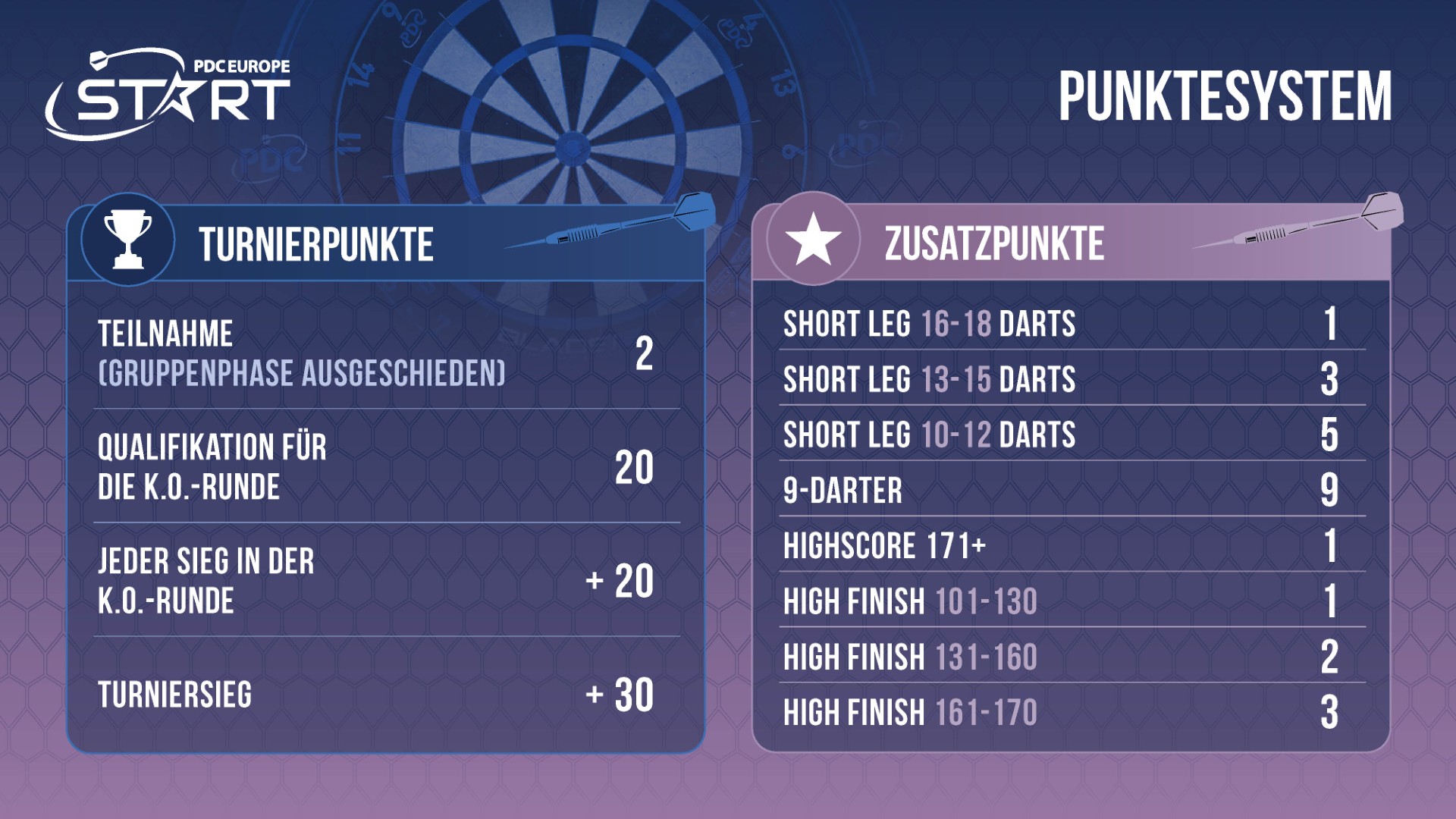 Punktesystem von PDCE Start.