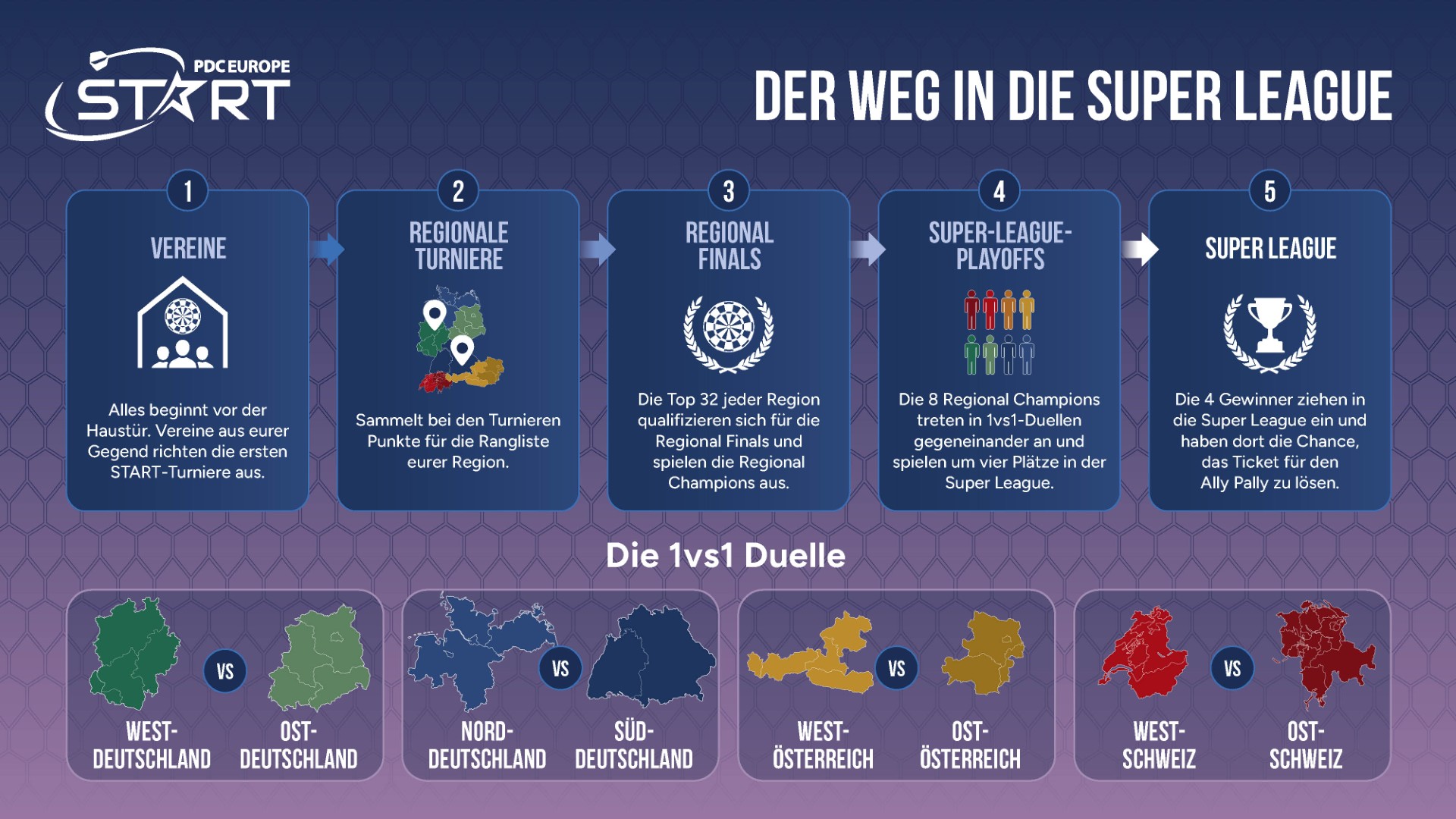 Der Weg in die Super League über PDCE Start.