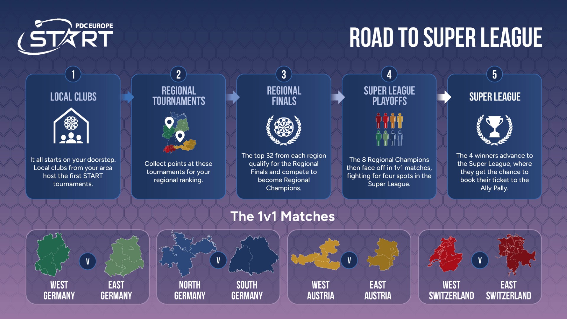 Road to Super League via PDCE Start.